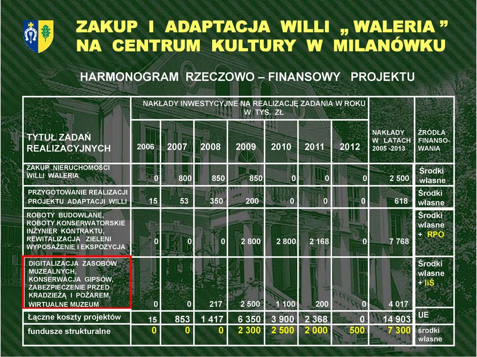 PROJEKTU ADAPTACJI WILLI 15 53 350 200 0 0 0 618 ROBOTY BUDOWLANE, ROBOTY KONSERWATORSKIE INŻYNIER KONTRAKTU, REWITALIZACJA ZIELENI WYPOSAŻENIE I EKSPOZYCJA 0 0 0 2 800 2 800 2 168 0 7 768