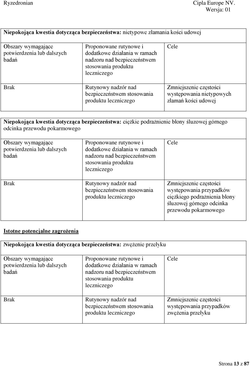 Niepokojąca kwestia dotycząca bezpieczeństwa: ciężkie podrażnienie błony śluzowej górnego odcinka przewodu pokarmowego Obszary wymagające potwierdzenia lub dalszych badań Proponowane rutynowe i