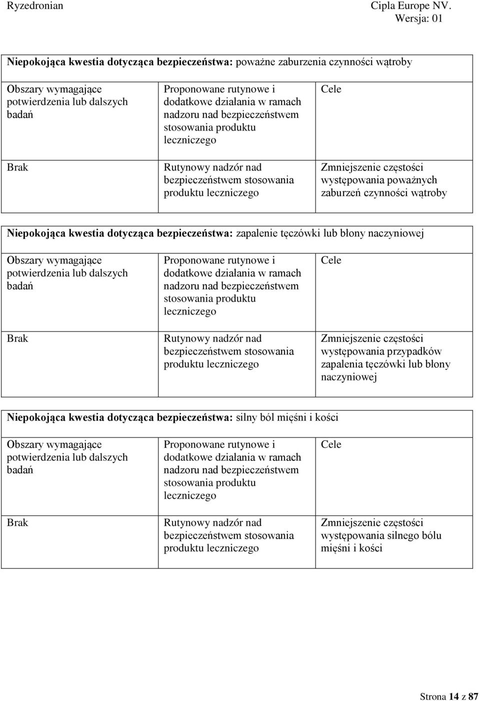 Niepokojąca kwestia dotycząca bezpieczeństwa: zapalenie tęczówki lub błony naczyniowej Obszary wymagające potwierdzenia lub dalszych badań Proponowane rutynowe i dodatkowe działania w ramach nadzoru