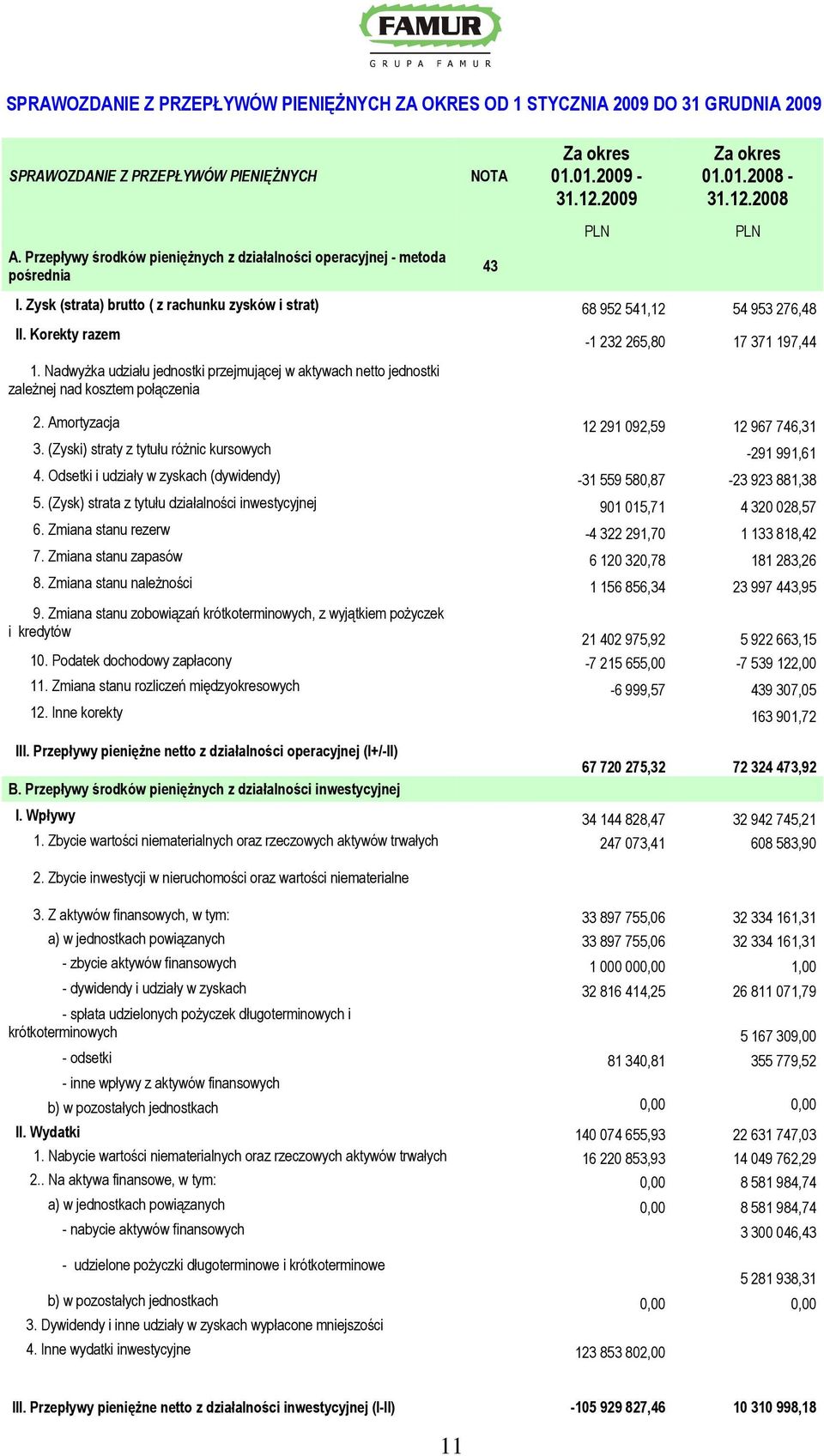 NadwyŜka udziału jednostki przejmującej w aktywach netto jednostki zaleŝnej nad kosztem połączenia -1 232 265,80 17 371 197,44 2. Amortyzacja 12 291 092,59 12 967 746,31 3.