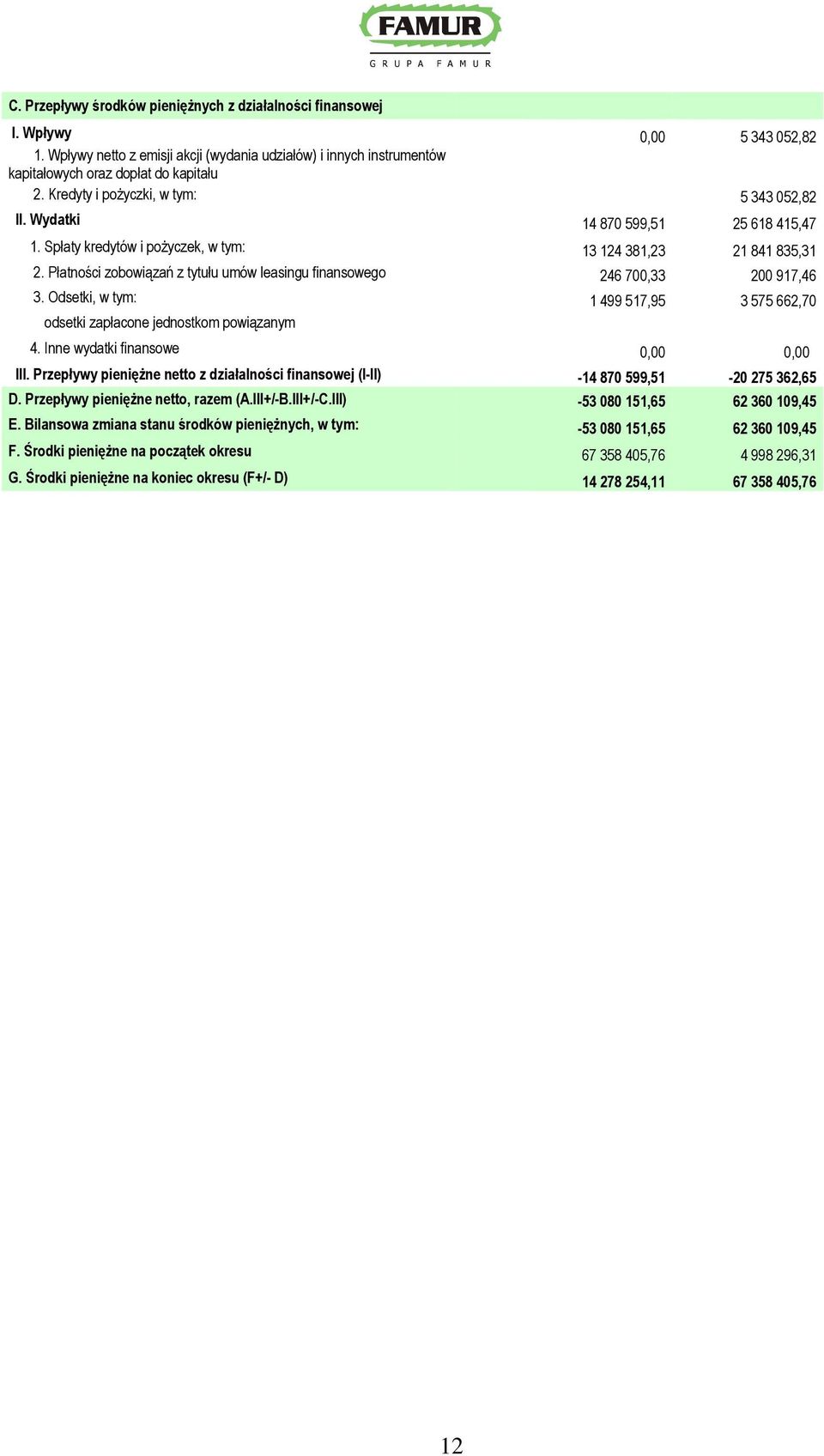 Płatności zobowiązań z tytułu umów leasingu finansowego 246 700,33 200 917,46 3. Odsetki, w tym: 1 499 517,95 3 575 662,70 odsetki zapłacone jednostkom powiązanym 4.