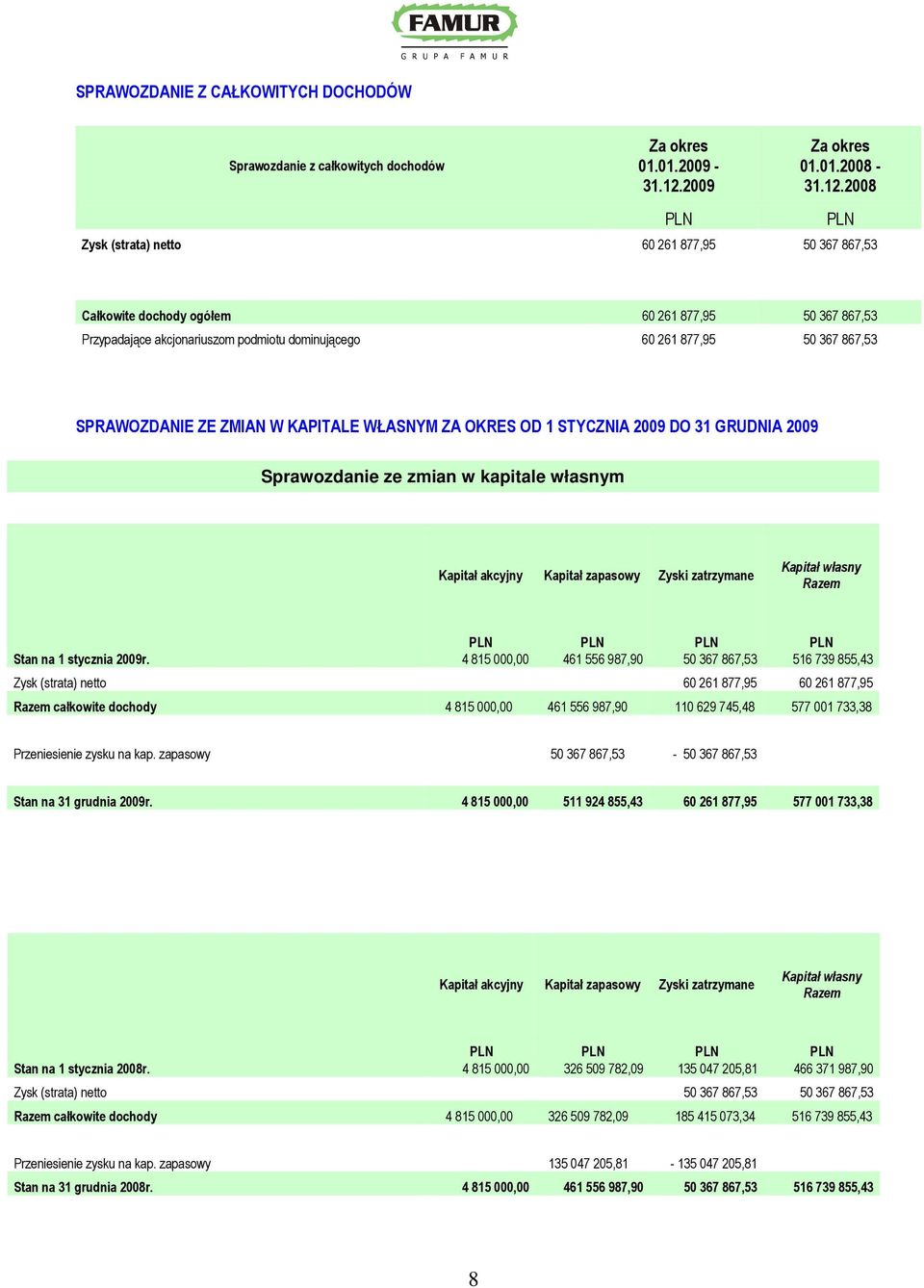 2008 Zysk (strata) netto 60 261 877,95 50 367 867,53 Całkowite dochody ogółem 60 261 877,95 50 367 867,53 Przypadające akcjonariuszom podmiotu dominującego 60 261 877,95 50 367 867,53 SPRAWOZDANIE ZE