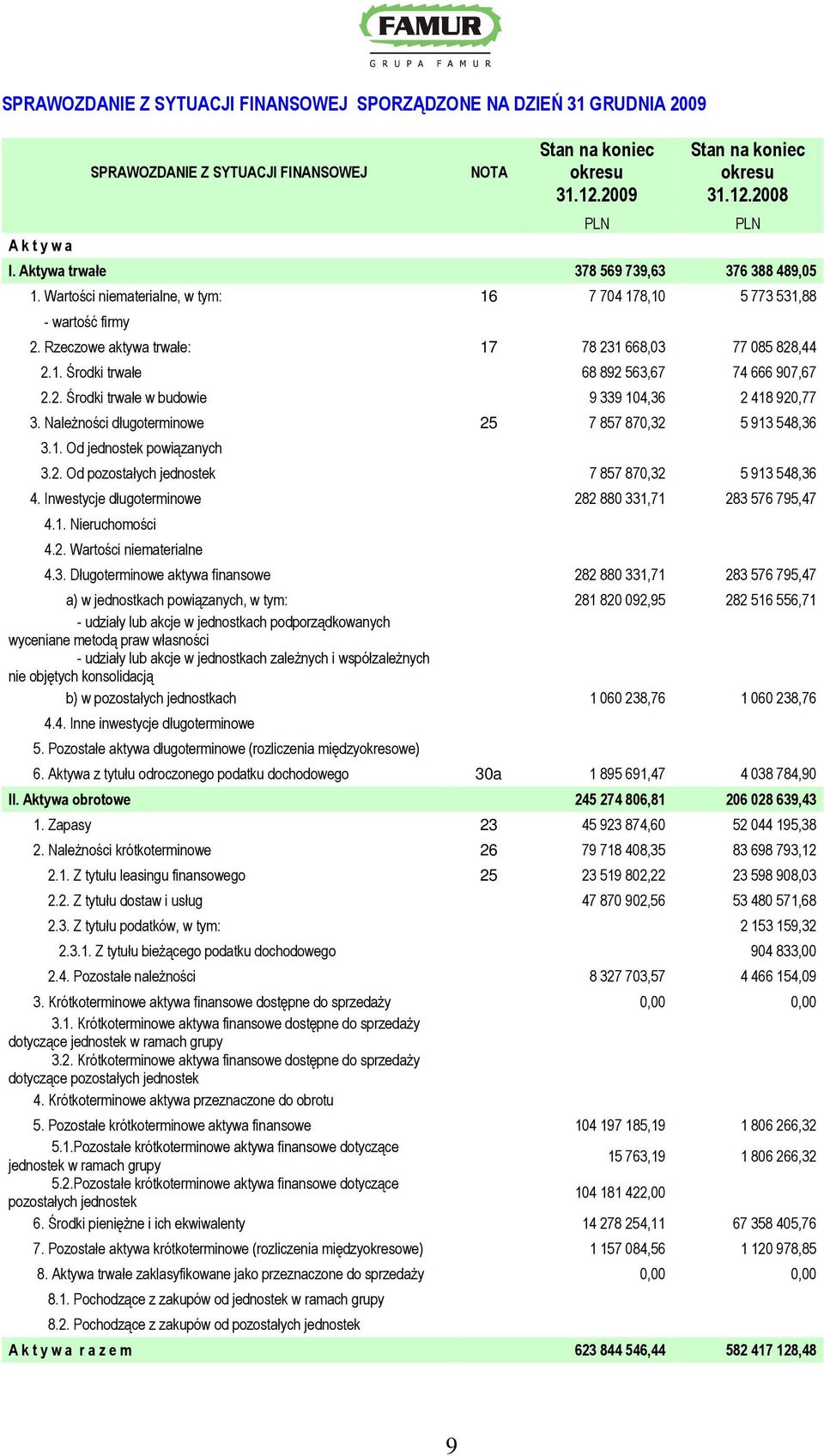 2. Środki trwałe w budowie 9 339 104,36 2 418 920,77 3. NaleŜności długoterminowe 25 7 857 870,32 5 913 548,36 3.1. Od jednostek powiązanych 3.2. Od pozostałych jednostek 7 857 870,32 5 913 548,36 4.