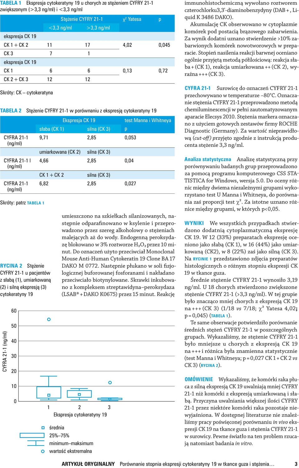 21-1 Skróty: patrz Tabela 1 Rycina 2 Stężenie CYFRY 21-1 u pacjentów z słabą (1), umiarkowaną (2) i silną ekspresją (3) cytokeratyny 19 CYFRA 21-1 60 50 40 30 20 10 0 Ekspresja CK 19 test Manna i