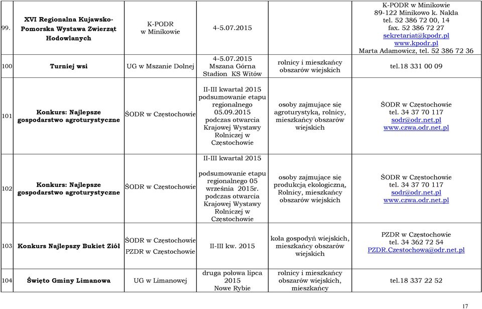 52 386 72 36 tel.18 331 00 09 101. Konkurs: Najlepsze gospodarstwo agroturystyczne II-III kwartał 2015 podsumowanie etapu regionalnego 05.09.2015 podczas otwarcia Krajowej Wystawy Rolniczej w Częstochowie osoby zajmujące się agroturystyką, rolnicy, wiejskich tel.