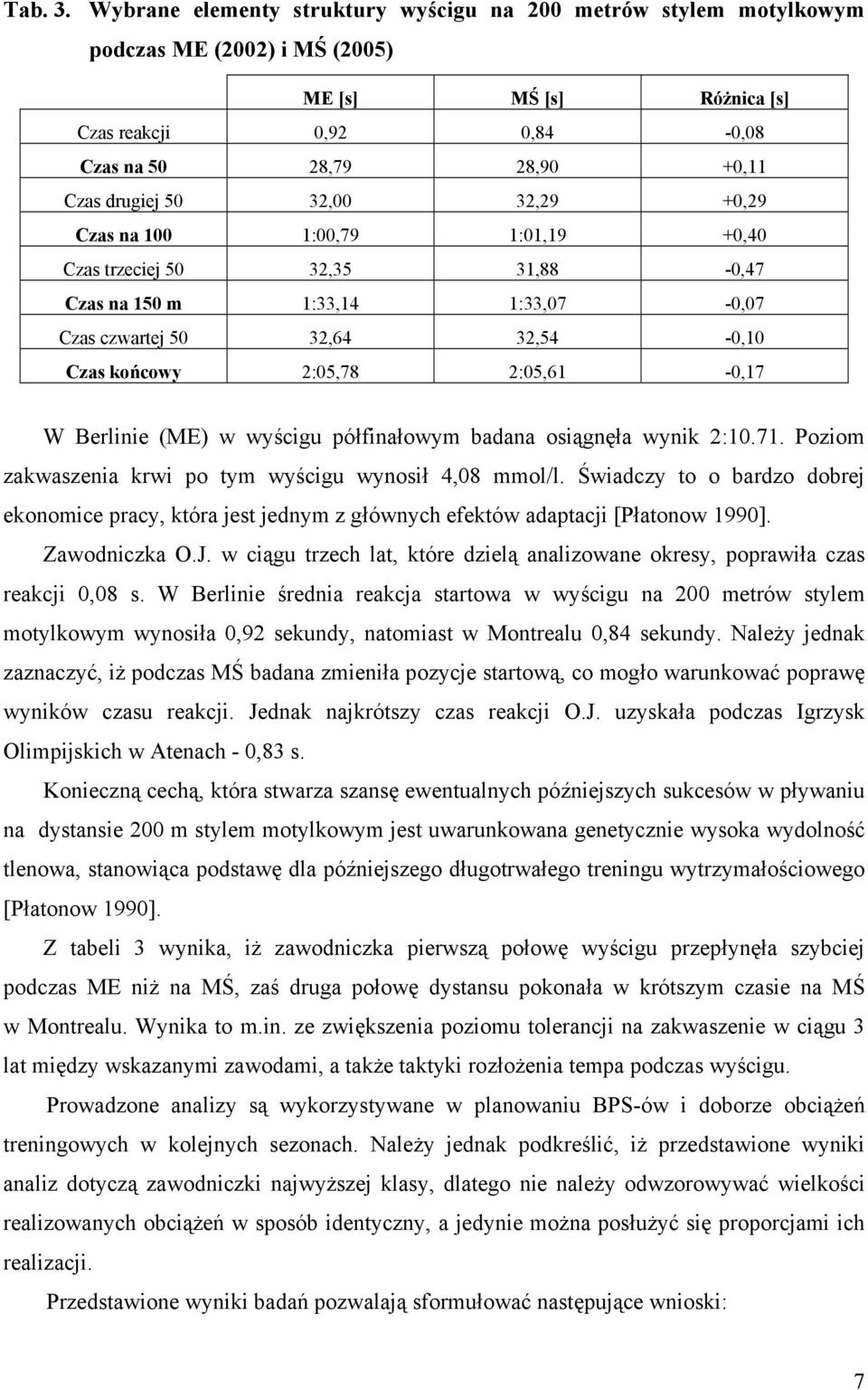 32,00 32,29 +0,29 Czas na 100 1:00,79 1:01,19 +0,40 Czas trzeciej 50 32,35 31,88-0,47 Czas na 150 m 1:33,14 1:33,07-0,07 Czas czwartej 50 32,64 32,54-0,10 Czas końcowy 2:05,78 2:05,61-0,17 W Berlinie