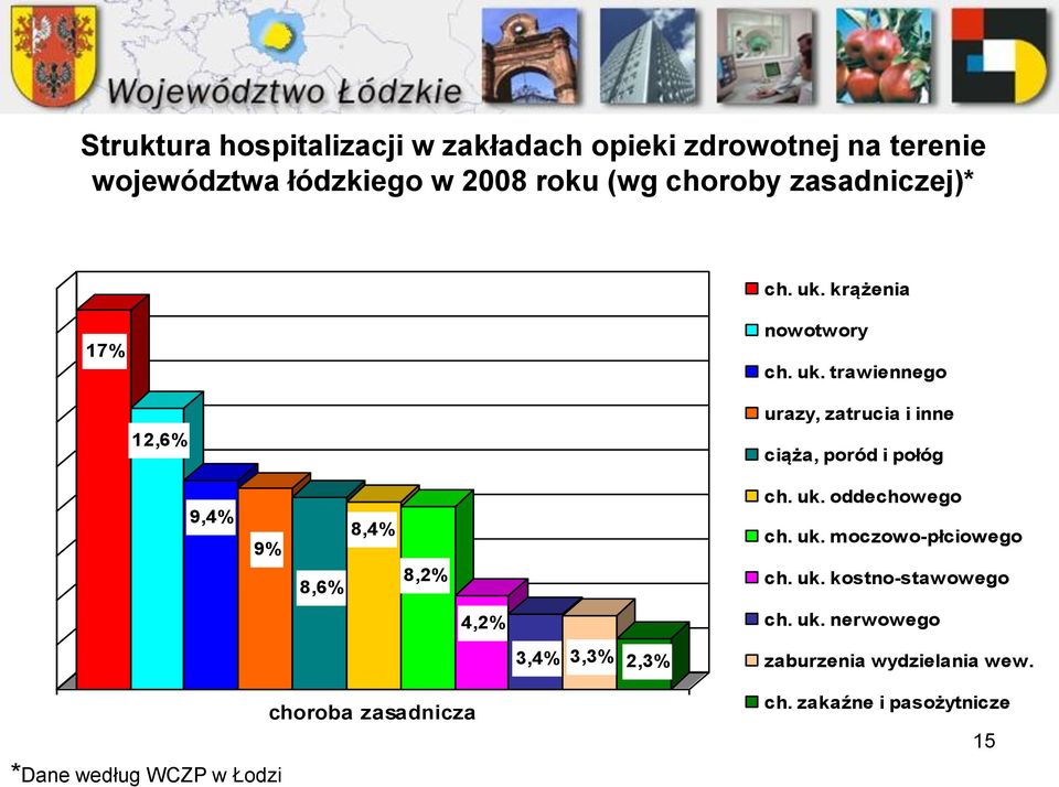 uk. oddechowego ch. uk. moczowo-płciowego ch. uk. kostno-stawowego 4,2% ch. uk. nerwowego 3,4% 3,3% 2,3% zaburzenia wydzielania wew.