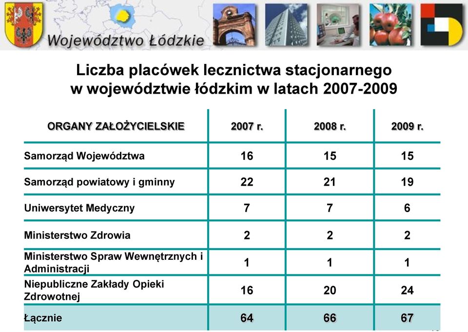 Samorząd Województwa 16 15 15 Samorząd powiatowy i gminny 22 21 19 Uniwersytet Medyczny 7 7