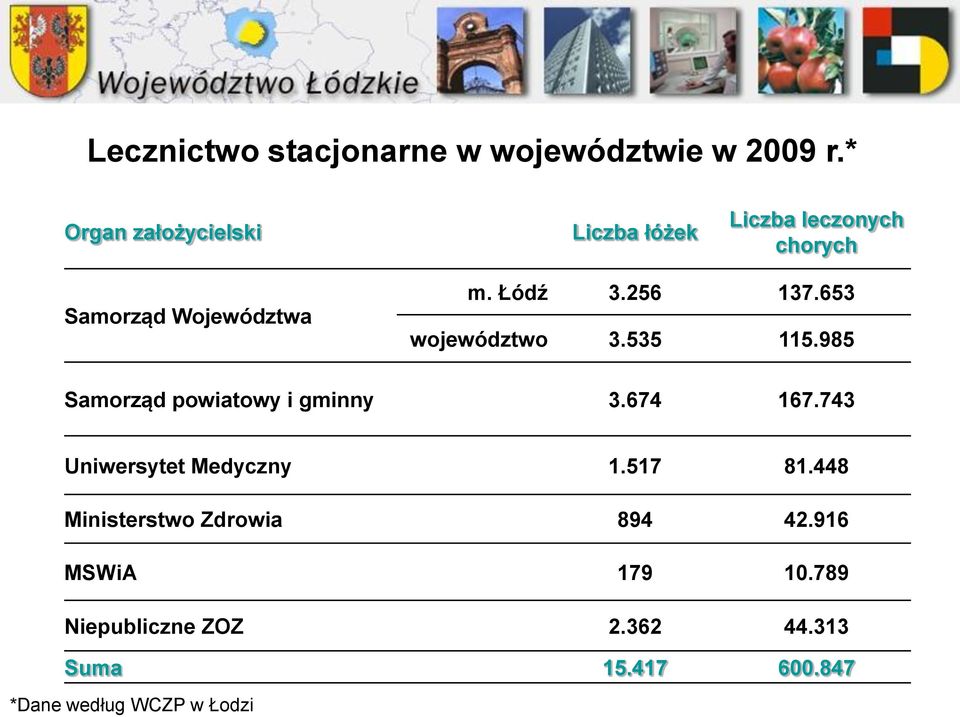 256 137.653 województwo 3.535 115.985 Samorząd powiatowy i gminny 3.674 167.