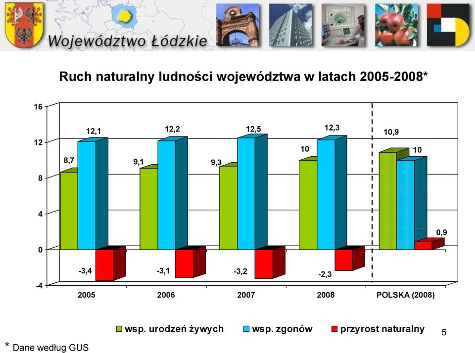 -3,4-3,1-3,2-2,3 2005 2006 2007 2008 POLSKA (2008) * Dane