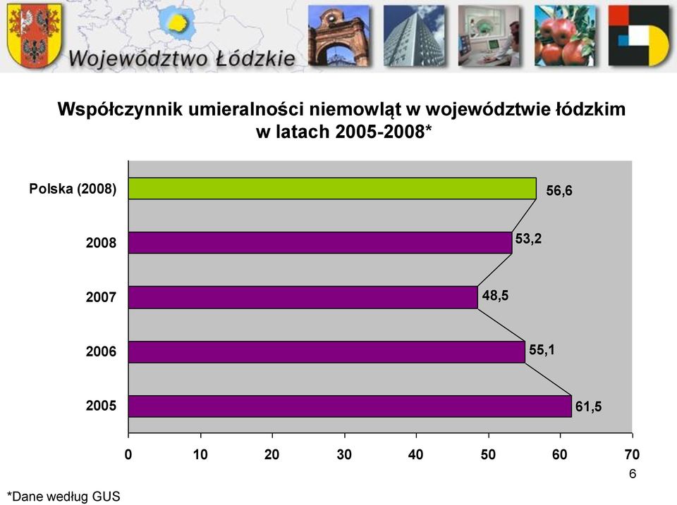 Polska (2008) 56,6 2008 53,2 2007 48,5 2006