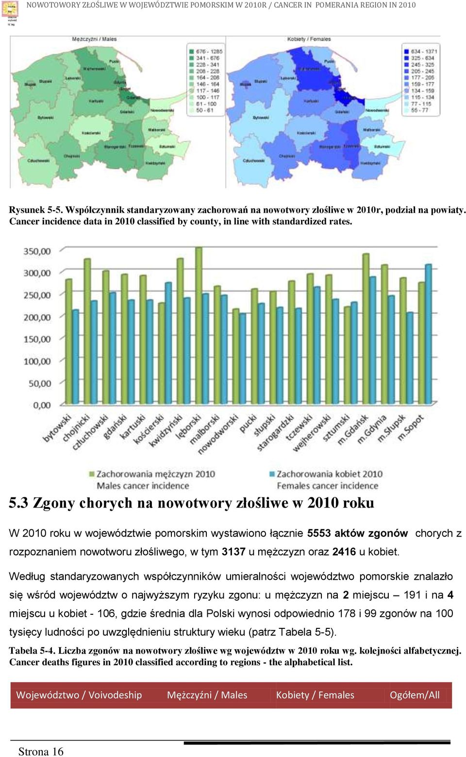 3 Zgony chorych na nowotwory złośliwe w 2010 roku W 2010 roku w województwie pomorskim wystawiono łącznie 5553 aktów zgonów chorych z rozpoznaniem nowotworu złośliwego, w tym 3137 u mężczyzn oraz