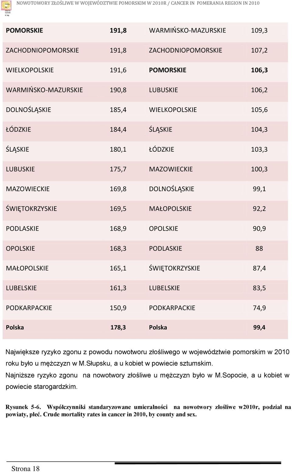 LUBUSKIE 175,7 MAZOWIECKIE 100,3 MAZOWIECKIE 169,8 DOLNOŚLĄSKIE 99,1 ŚWIĘTOKRZYSKIE 169,5 MAŁOPOLSKIE 92,2 PODLASKIE 168,9 OPOLSKIE 90,9 OPOLSKIE 168,3 PODLASKIE 88 MAŁOPOLSKIE 165,1 ŚWIĘTOKRZYSKIE