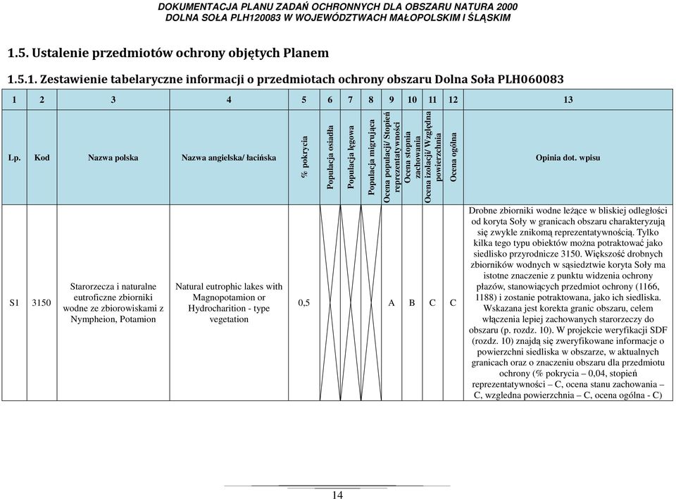 Hydrocharition - type vegetation % pokrycia Populacja osiadła Populacja lęgowa Populacja migrująca Ocena populacji/ Stopień reprezentatywności Ocena stopnia zachowania Ocena izolacji/ Względna