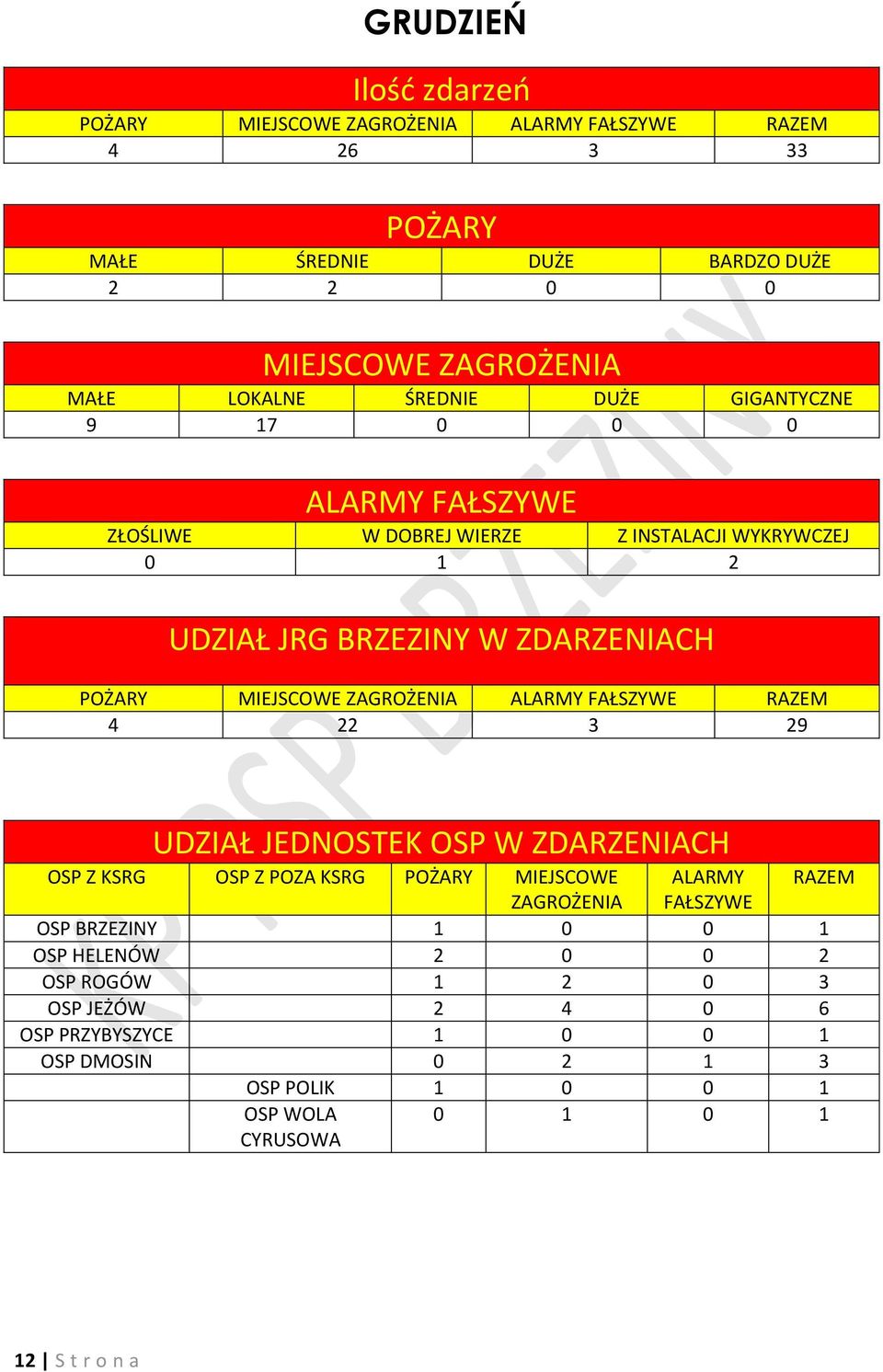 OSP JEŻÓW 2 4 0 6 OSP PRZYBYSZYCE 1 0 0 1 OSP DMOSIN 0 2