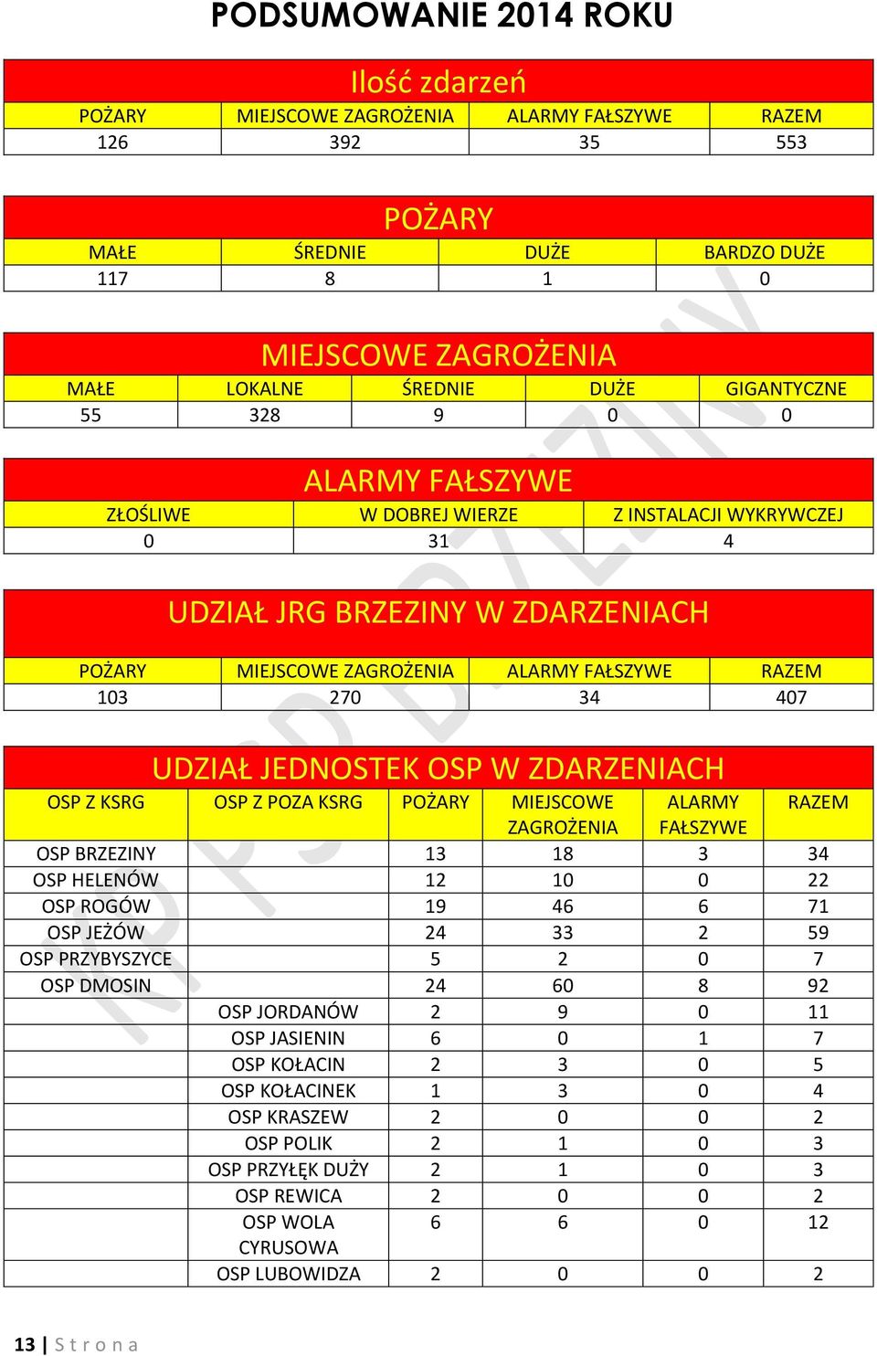 JORDANÓW 2 9 0 11 OSP JASIENIN 6 0 1 7 OSP KOŁACIN 2 3 0 5 OSP KOŁACINEK 1 3 0 4 OSP KRASZEW 2 0 0 2 OSP POLIK