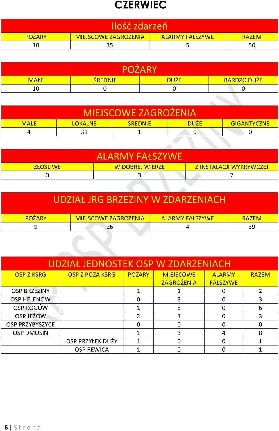 ROGÓW 1 5 0 6 OSP JEŻÓW 2 1 0 3 OSP DMOSIN 1 3 4 8