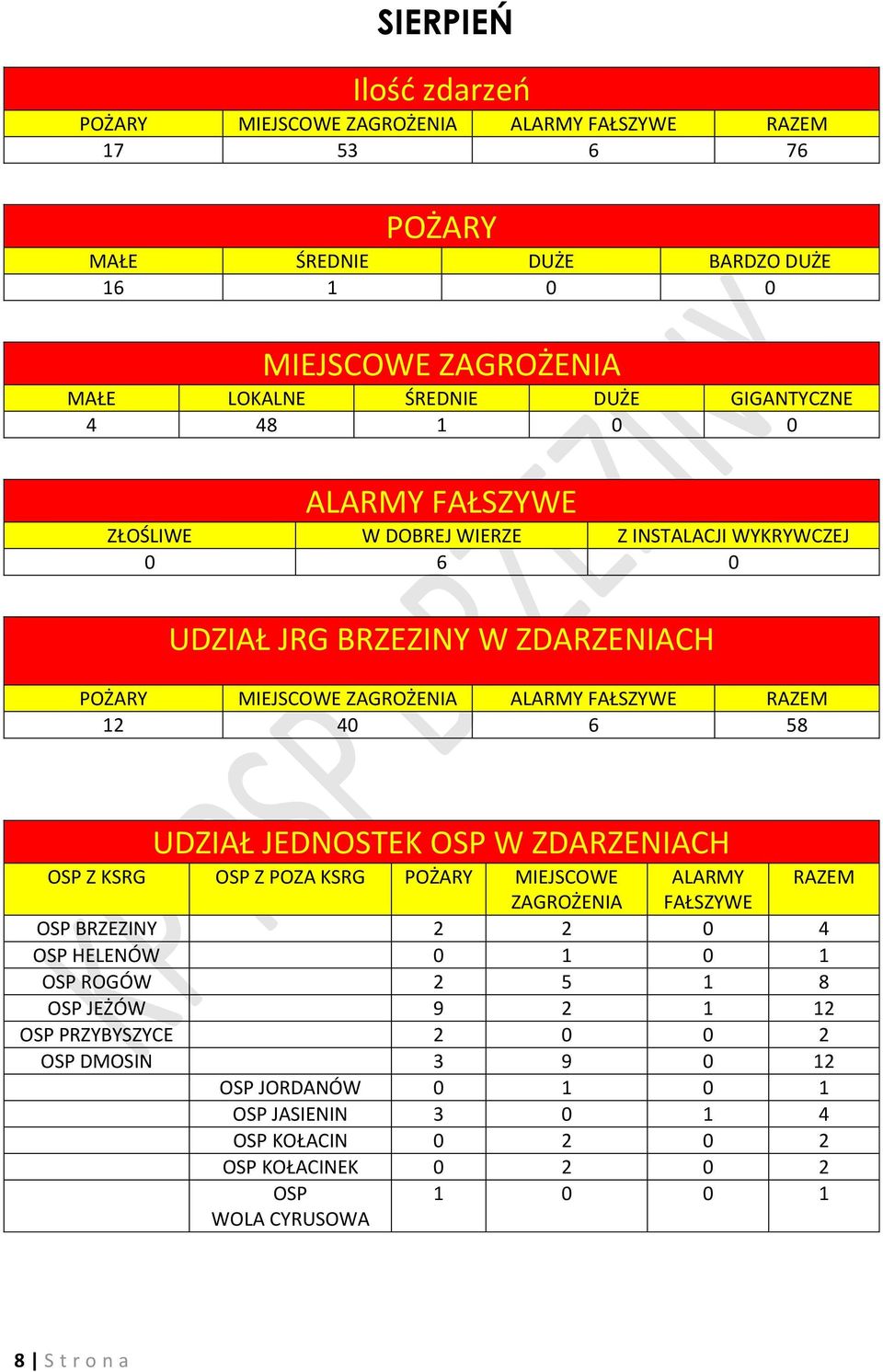 2 0 0 2 OSP DMOSIN 3 9 0 12 OSP JORDANÓW 0 1 0 1 OSP JASIENIN 3 0 1 4 OSP