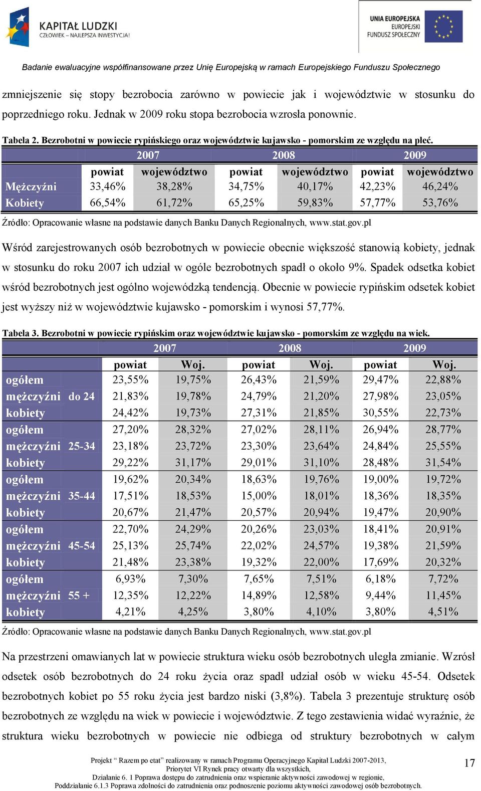 2007 2008 2009 powiat województwo powiat województwo powiat województwo Mężczyźni 33,46% 38,28% 34,75% 40,17% 42,23% 46,24% Kobiety 66,54% 61,72% 65,25% 59,83% 57,77% 53,76% Źródło: Opracowanie