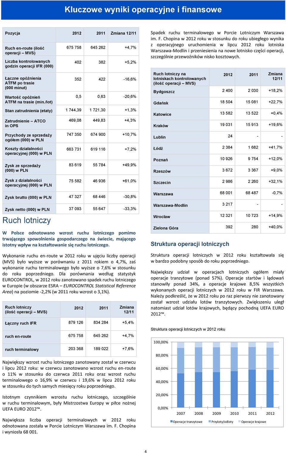 /lot) 675 758 645 262 +4,7% 402 382 +5,2% 352 422-16,6% 0,5 0,63-20,6% Stan zatrudnienia (etaty) 1 744,39 1 721,30 +1,3% Zatrudnienie ATCO in OPS 469,08 449,83 +4,3% Spadek ruchu terminalowego w