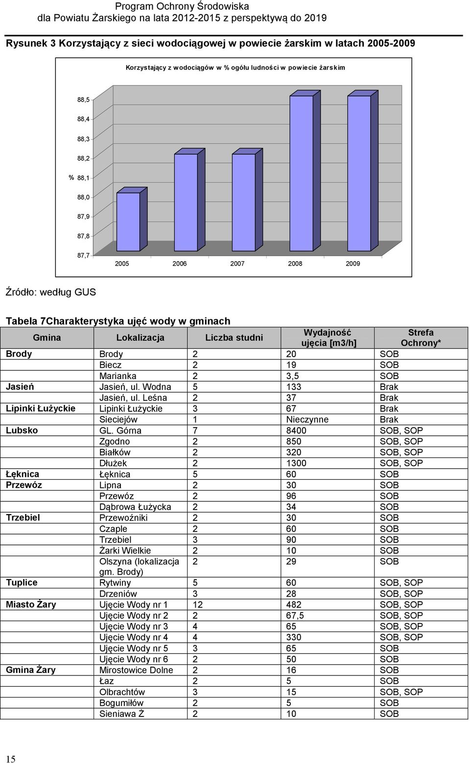 2 3,5 SOB Jasień Jasień, ul. Wodna 5 133 Brak Jasień, ul. Leśna 2 37 Brak Lipinki Łużyckie Lipinki Łużyckie 3 67 Brak Sieciejów 1 Nieczynne Brak Lubsko GL.