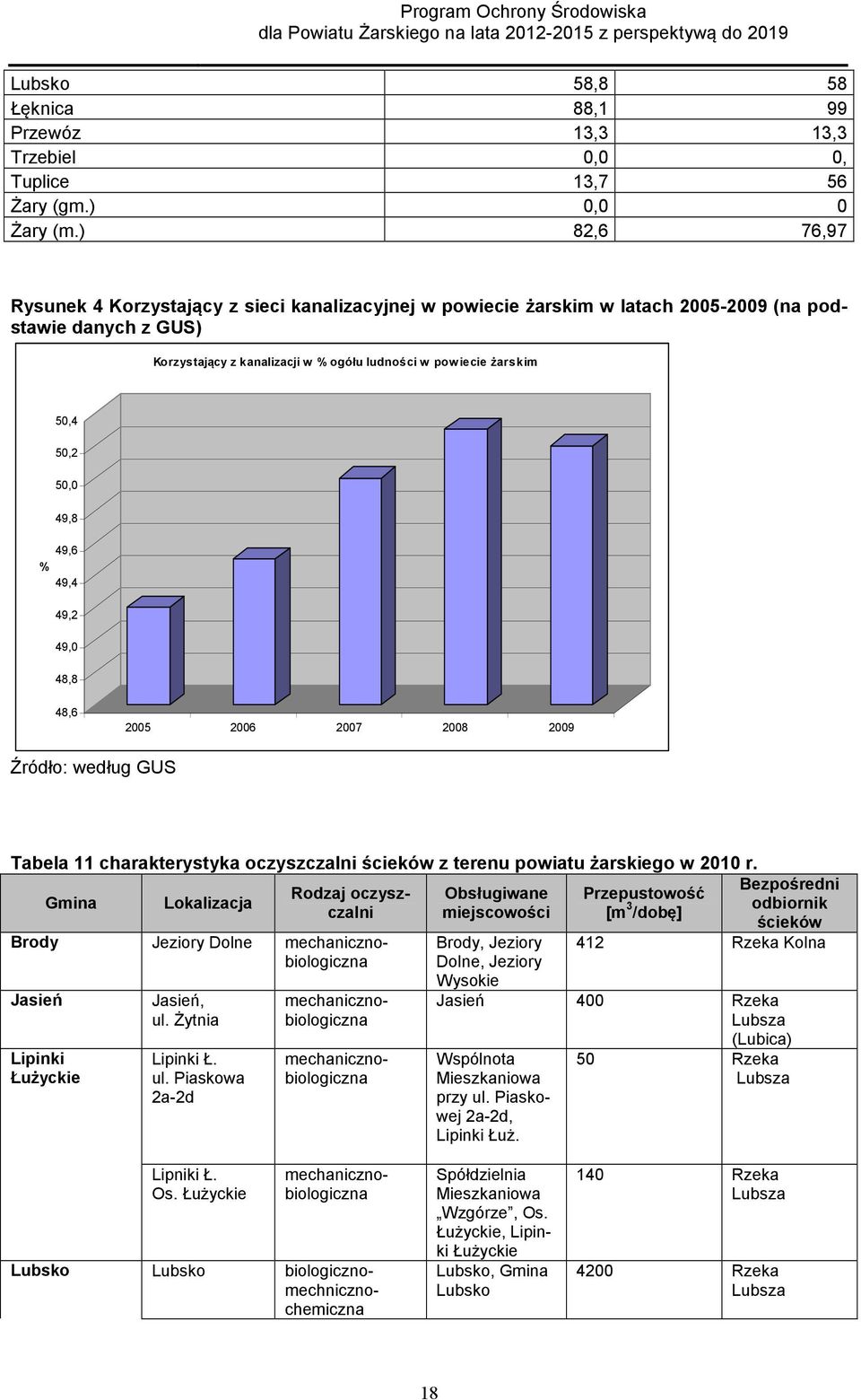 50,0 49,8 49,6 % 49,4 49,2 49,0 48,8 48,6 2005 2006 2007 2008 2009 Źródło: według GUS Tabela 11 charakterystyka oczyszczalni ścieków z terenu powiatu żarskiego w 2010 r.