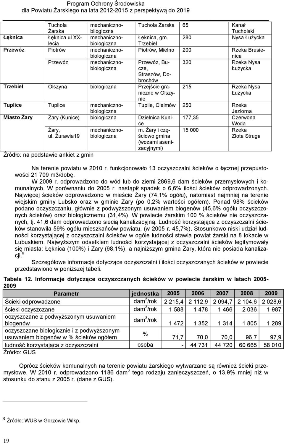 280 Nysa Łużycka Trzebiel Piotrów, Mielno 200 Rzeka Brusienica Przewóz, Bucze, 320 Rzeka Nysa Łużycka Straszów, Dobrochów 215 Rzeka Nysa Łużycka Tuplice Tuplice mechanicznobiologiczna Tuplie, Cielmów