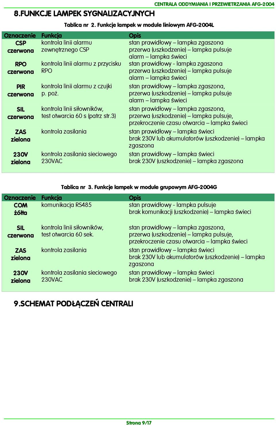 3) kontrola zasilania kontrola zasilania sieciowego 230VAC Opis stan prawidłowy lampka zgaszona przerwa (uszkodzenie) lampka pulsuje alarm lampka świeci stan prawidłowy - lampka zgaszona przerwa