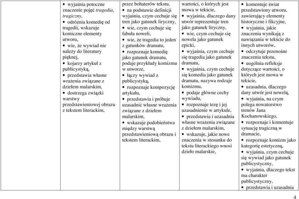 wyjaśnia, czym cechuje się tren jako gatunek liryczny, wie, czym cechuje się fabuła noweli, wie, Ŝe tragedia to jeden z gatunków dramatu, rozpoznaje komedię jako gatunek dramatu, podaje przykłady