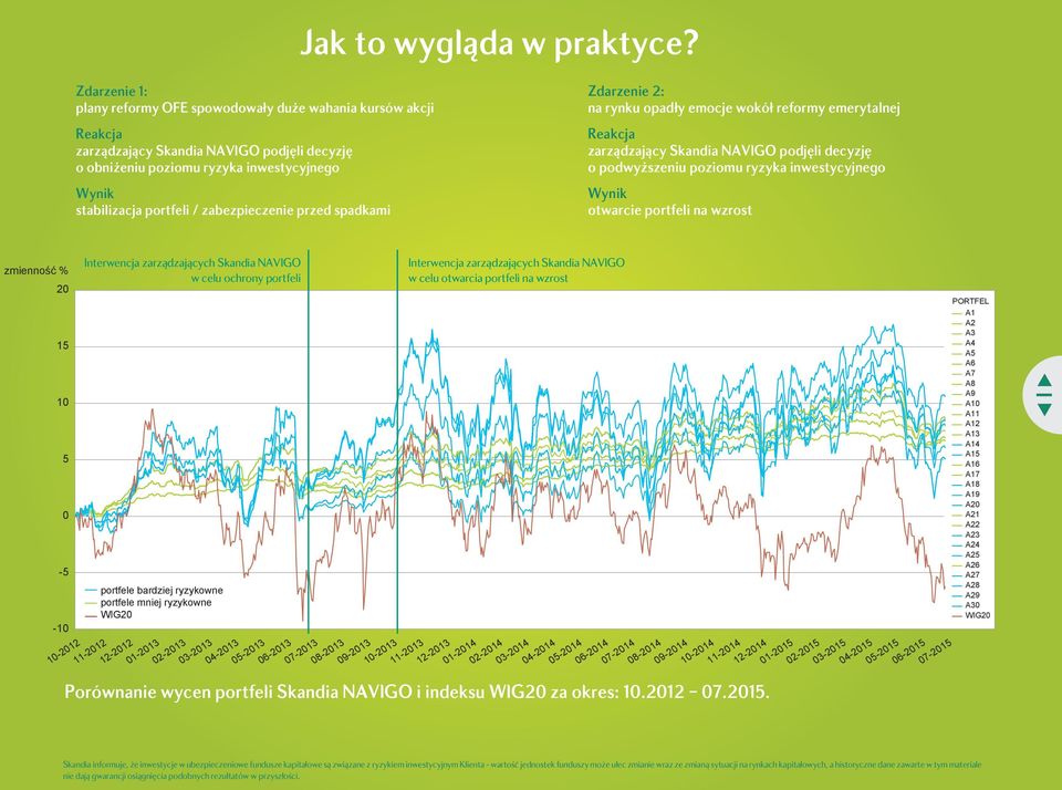 zabezpieczenie przed spadkami Zdarzenie 2: na rynku opadły emocje wokół reformy emerytalnej Reakcja zarządzający Skandia NAVIGO podjęli decyzję o podwyższeniu poziomu ryzyka inwestycyjnego Wynik