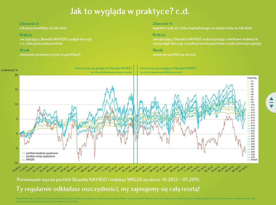 Zdarzenie 3: eskalacja konfliktu na Ukrainie Reakcja zarządzający Skandia NAVIGO podjęli decyzję o o zabezpieczeniu portfela Wynik obniżenie poziomu ryzyka w portfelach Zdarzenie 4: łagodne reakcje