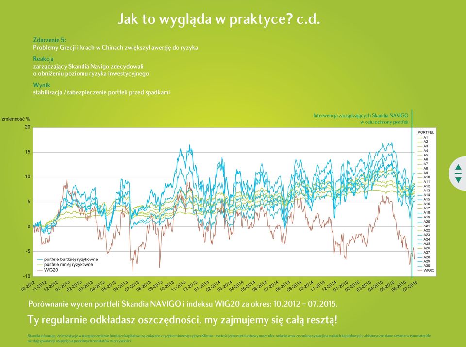 spadkami Jak to wygląda w praktyce? c.d. zmienność % 20 15 10 5 0-5 -10 10-2012 11-2012 portfele bardziej ryzykowne portfele mniej ryzykowne 12-2012 01-2013 02-2013 03-2013 04-2013 05-2013 06-2013