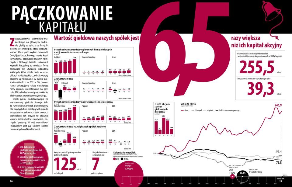 Natomiast Krynicki Recycling to duża firma zajmująca się utylizacją odpadów szklanych, która działa także w republikach nadbałtyckich. Jednak obroty akcjami są minimalne, w sumie spełna 40 mln zł.