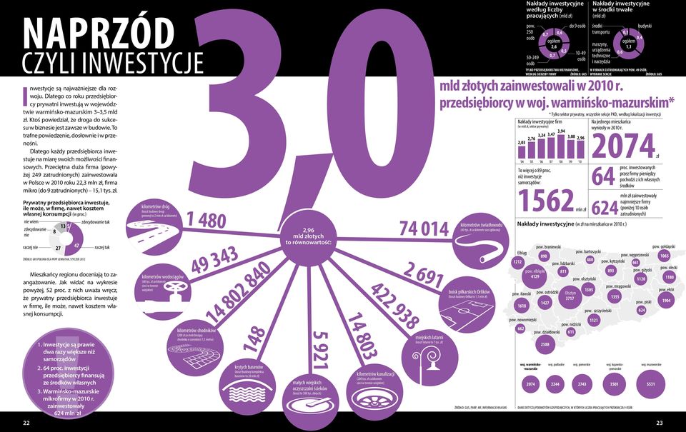 Przeciętna duża firma (powyżej 249 zatrudnionych) zainwestowała w Polsce w 2010 roku 22,3 mln zł, firma mikro (do 9 zatrudnionych) 15,1 tys. zł. Prywatny przedsiębiorca inwestuje, ile może, w firmę, nawet kosztem własnej konsumpcji (w proc.
