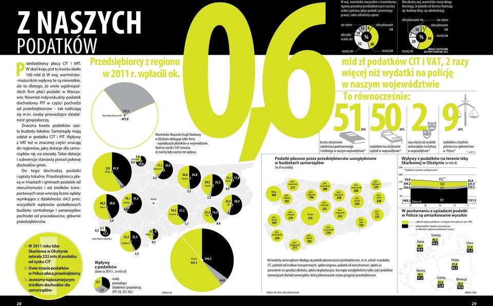 budowę dróg czy administrację prawa), takie zebraliśmy opi: zdecydowa wiem wiem zdecydowa zdecydowa 12 8 tak 18 7 tak zdecydowa % % 48 10 7 raczej tak podatków 32 20 38 ŹRÓDŁO: GFK POLONIA raczej