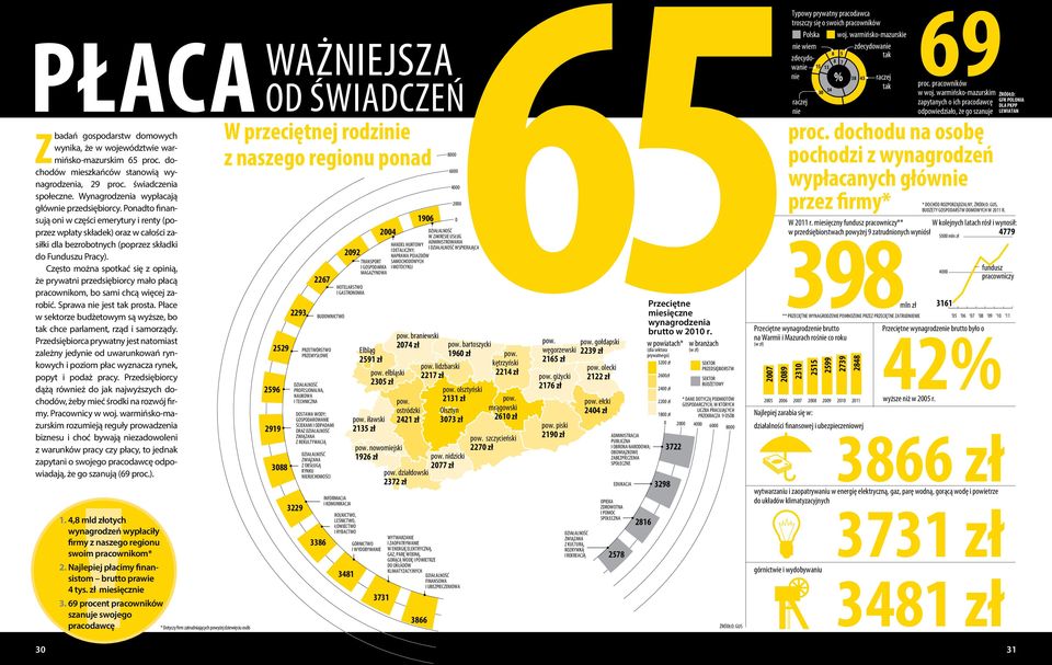 Ponadto finansują oni w części emerytury i renty (poprzez wpłaty składek) oraz w całości za- 2004 1906 0 siłki dla bezrobotnych (poprzez składki HANDEL HURTOWY I DETALICZNY; do Funduszu Pracy).