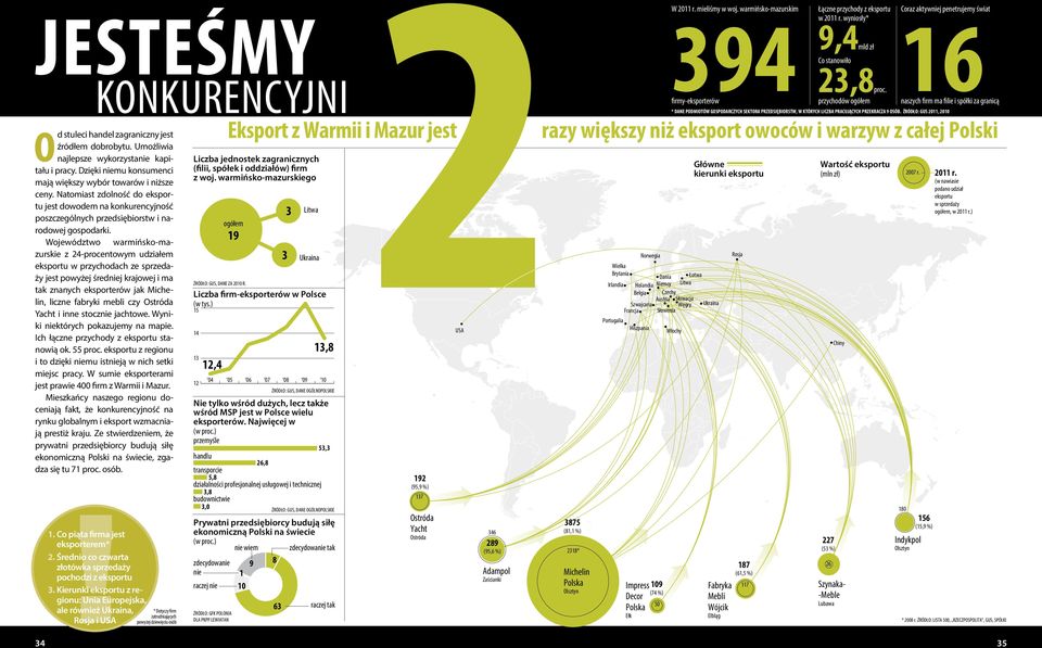 Natomiast zdolność do eksportu jest dowodem na konkurencyjność 3 Litwa poszczególnych przedsiębiorstw i narodowej gospodarki. ogółem 19 Województwo warmińsko-ma- 3 Ukraina ŹRÓDŁO: GUS, DANE ZA 2010 R.