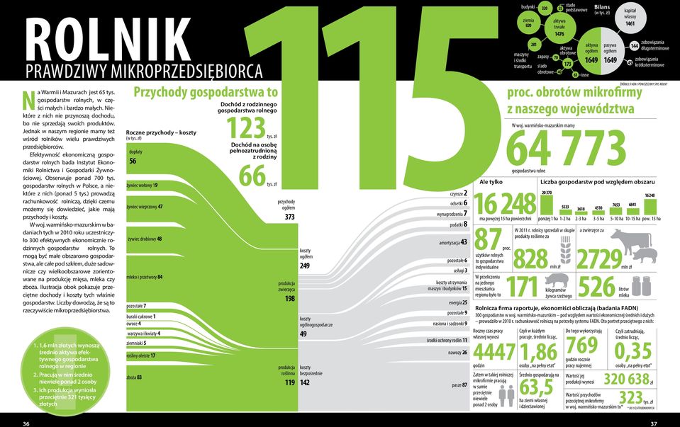 transportu 173 45 stado krótkoterminowe obrotowe 40 prawdziwy mikroprzedsiębiorca 63 inne ŹRÓDŁO: FADN I POWSZECHNY SPIS ROLNY Przychody gospodarstwa to proc.