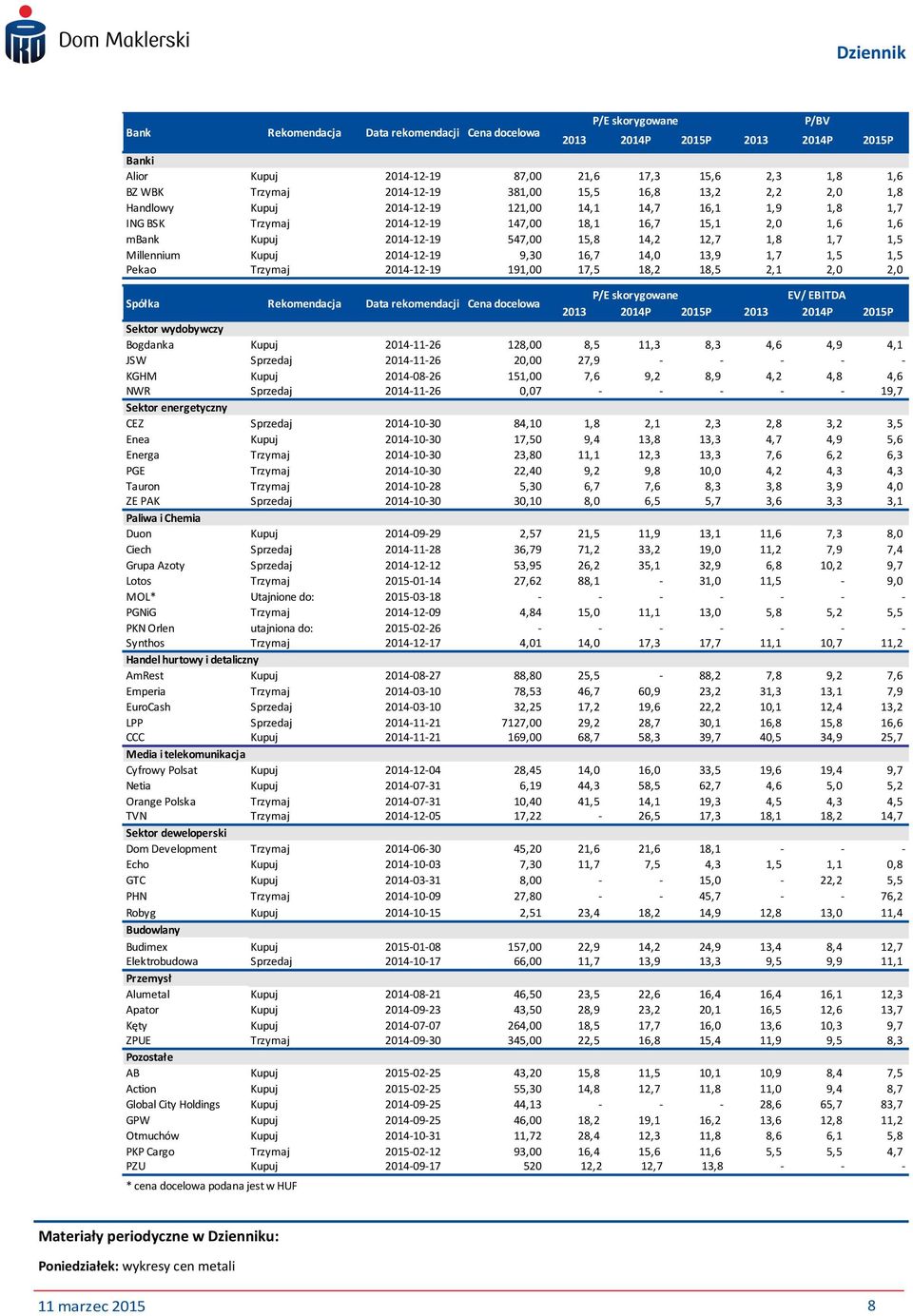 1,7 1,5 Millennium Kupuj 2014-12-19 9,30 16,7 14,0 13,9 1,7 1,5 1,5 Pekao Trzymaj 2014-12-19 191,00 17,5 18,2 18,5 2,1 2,0 2,0 Spółka Rekomendacja Data rekomendacji Cena docelowa P/E skorygowane EV/