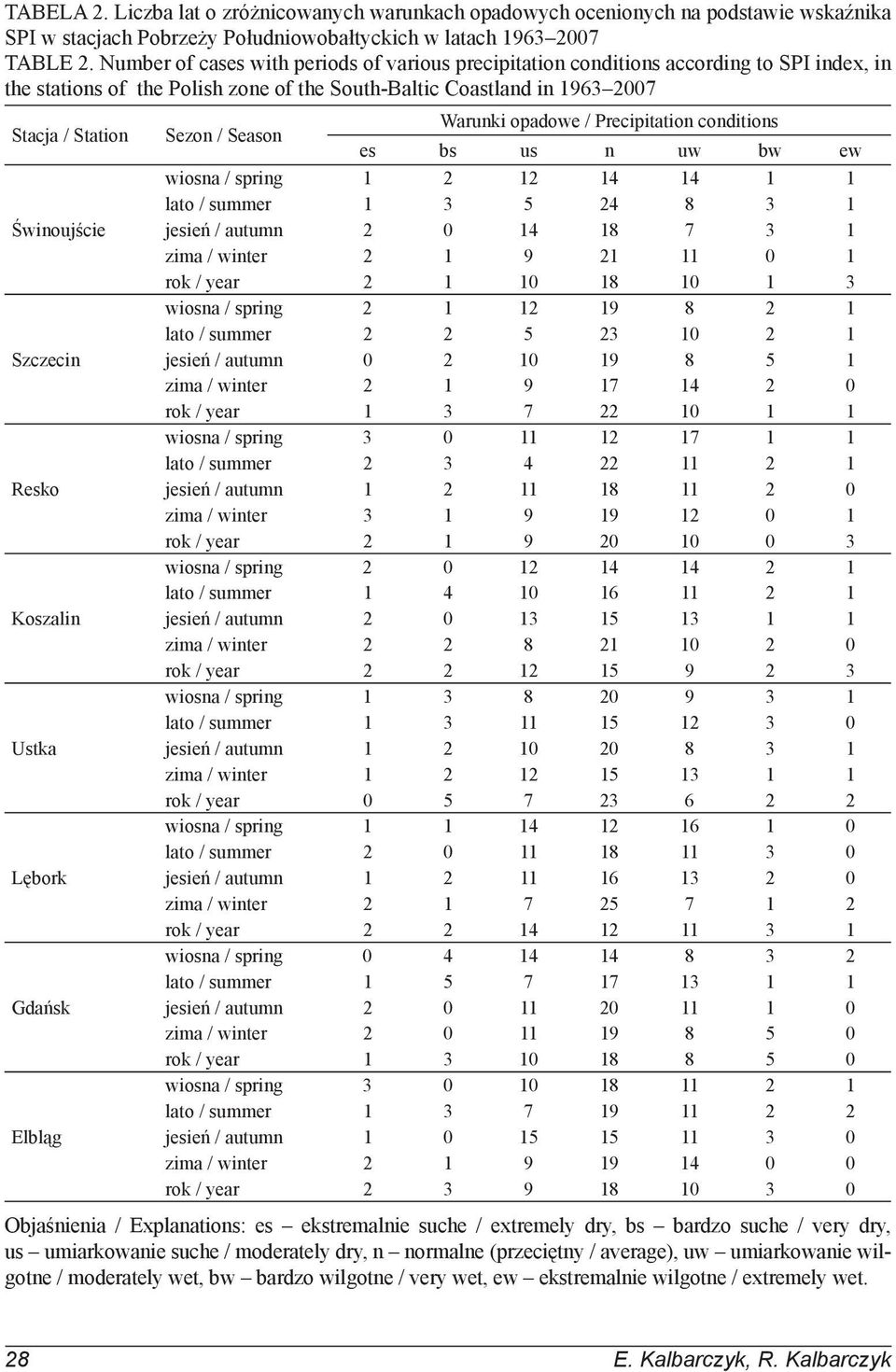 Resko Koszalin Ustka Lębork Gdańsk Elbląg Sezon / Season Warunki opadowe / Precipitation conditions es bs us n uw bw ew wiosna / spring 1 2 12 14 14 1 1 lato / summer 1 3 5 24 8 3 1 jesień / autumn 2