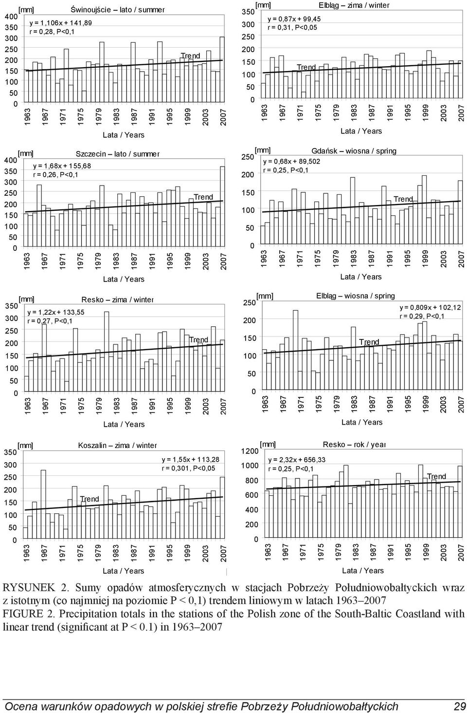 1 1 5 5 35 3 25 2 15 1 5 Koszalin zima / winter y = 1,55x + 113,28 r =,31, P<,5 Resko rok / year 12 y = 2,32x + 656,33 1 r=,25,p<,1 8 6 4 2 RYSUNEK 2.