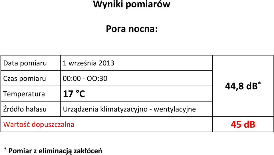 hałasu Urządzenia klimatyzacyjno - wentylacyjne Wartość