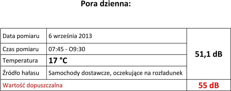 51,1 db Źródło hałasu Samochody dostawcze,