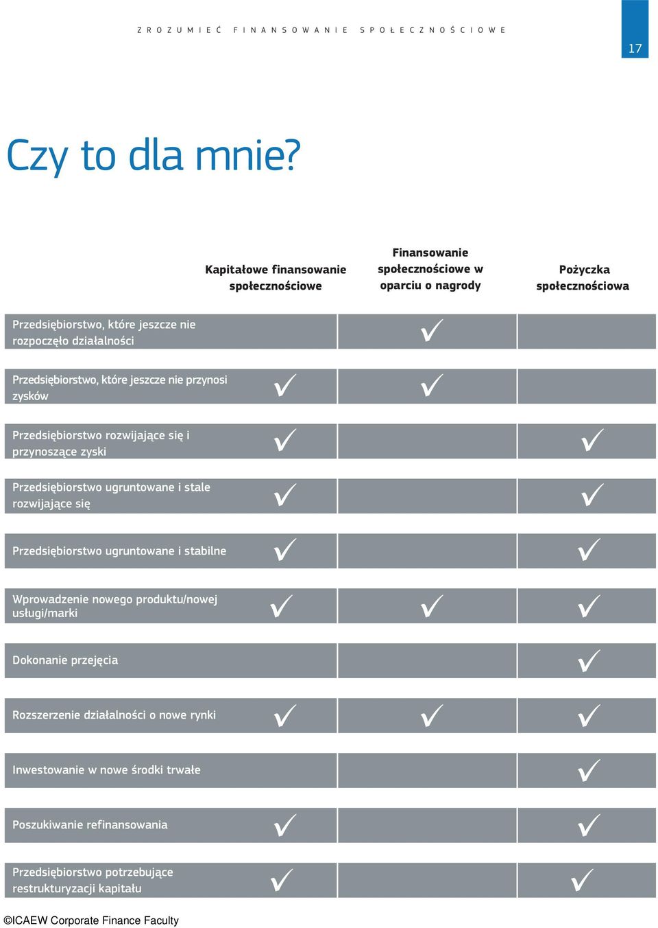 działalności Przedsiębiorstwo, które jeszcze nie przynosi zysków Przedsiębiorstwo rozwijające się i przynoszące zyski Przedsiębiorstwo ugruntowane i stale rozwijające się