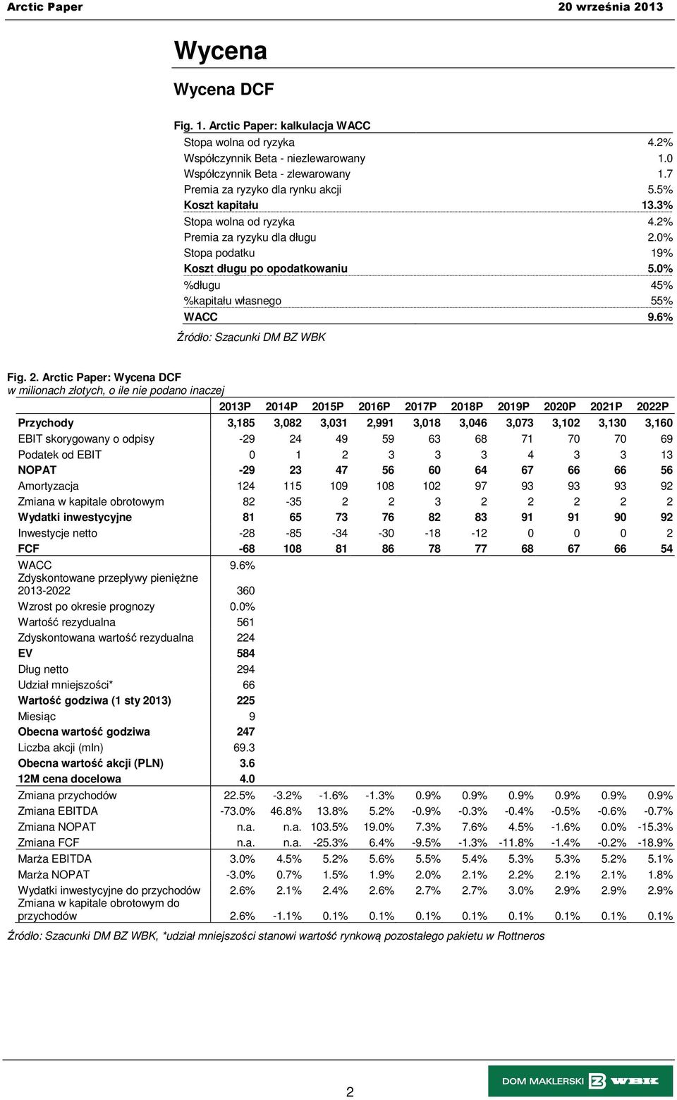 6% Źródło: Szacunki DM BZ WBK Fig. 2.