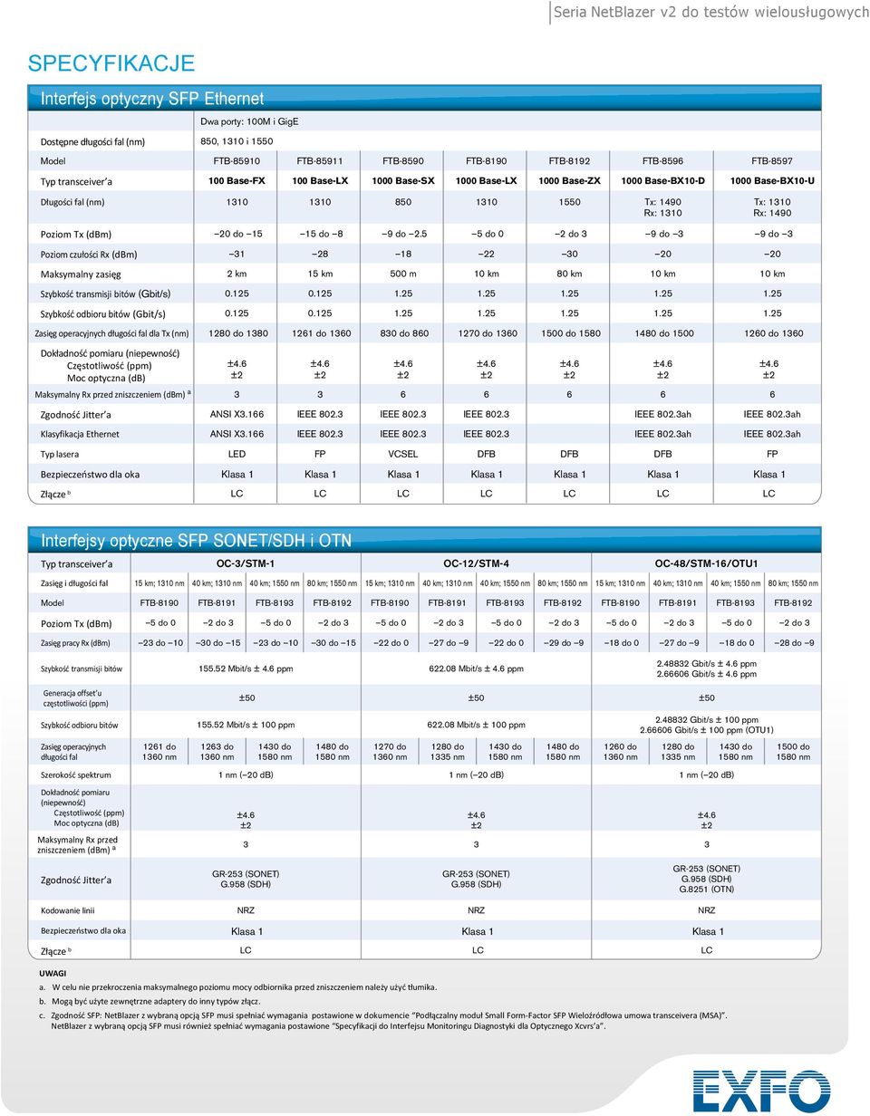 15 15 do 8 9 do 2.5 5 do 0 2 do 3 9 do 3 9 do 3 Poziom czułości Rx (dbm) 31 28 18 22 30 20 20 Maksymalny zasięg 2 km 15 km 500 m 10 km 80 km 10 km 10 km Szybkość transmisji bitów (Gbit/s) 0.125 0.