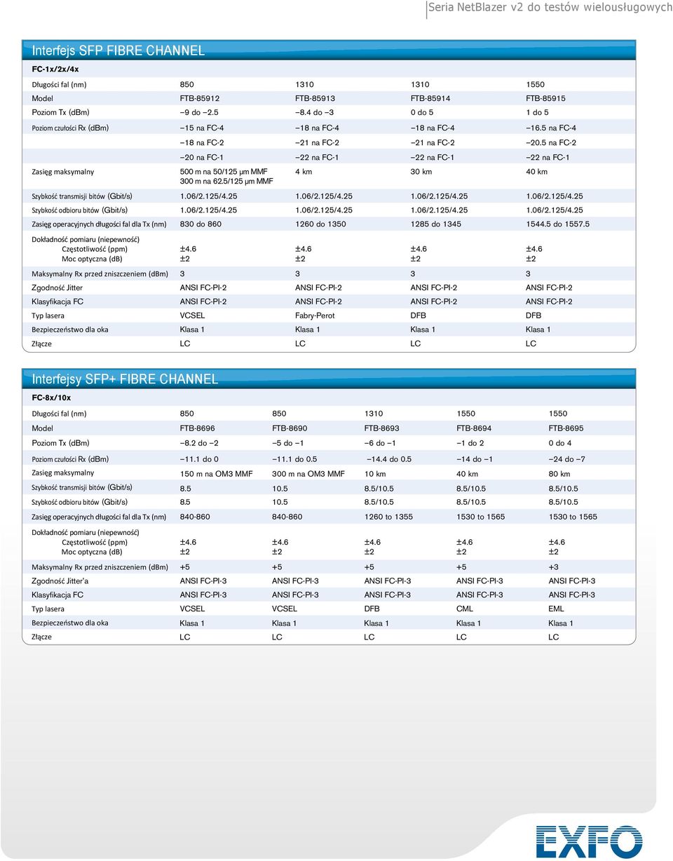 5 na FC-2 20 na FC-1 22 na FC-1 22 na FC-1 22 na FC-1 500 m na 50/125 µm MMF 300 m na 62.5/125 µm MMF 4 km 30 km 40 km Szybkość transmisji bitów (Gbit/s) 1.06/2.125/4.