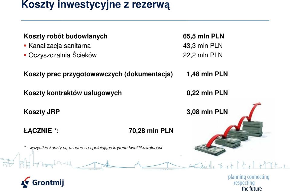(dokumentacja) 1,48 mln PLN Koszty kontraktów usługowych 0,22 mln PLN Koszty JRP 3,08 mln