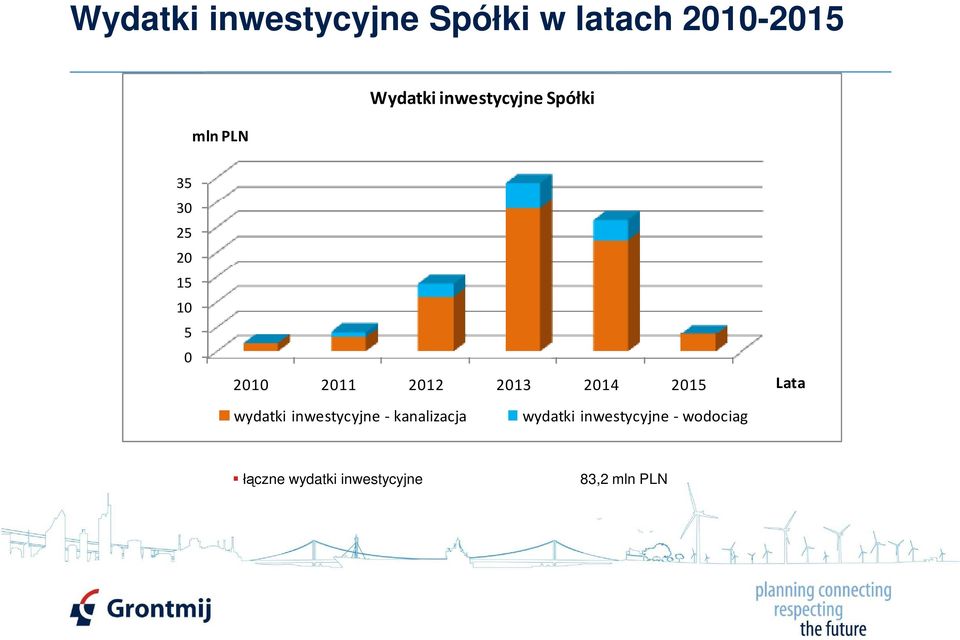 2012 2013 2014 2015 Lata wydatki inwestycyjne - kanalizacja