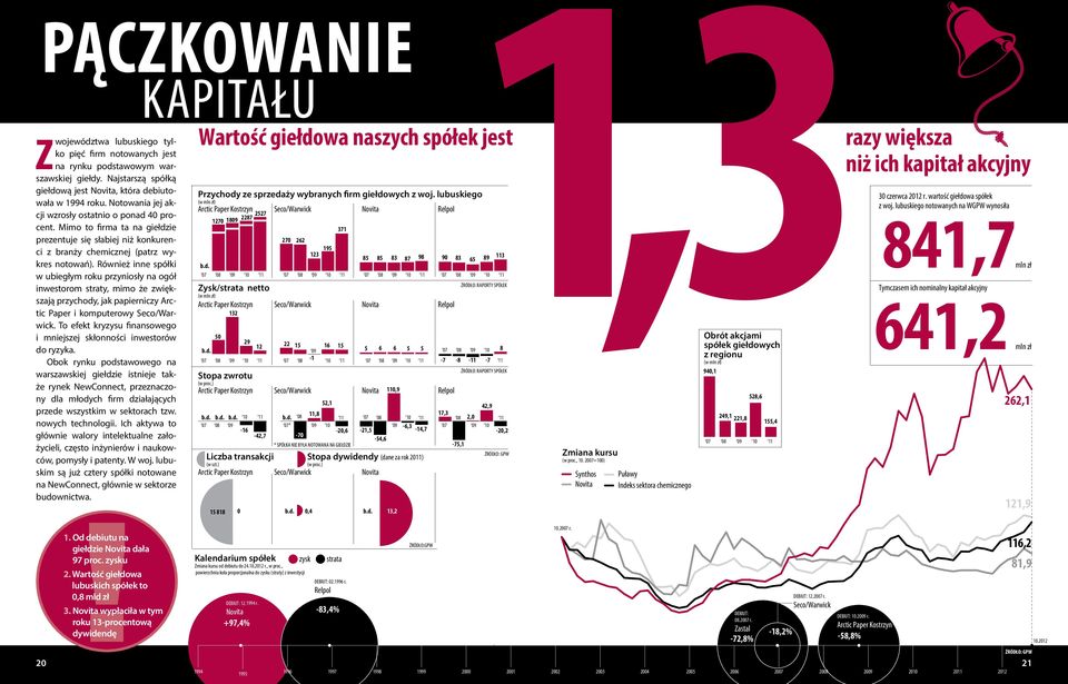 Również inne spółki w ubiegłym roku przyniosły na ogół inwestorom straty, mimo że zwiększają przychody, jak papierniczy Arctic Paper i komputerowy Seco/Warwick.